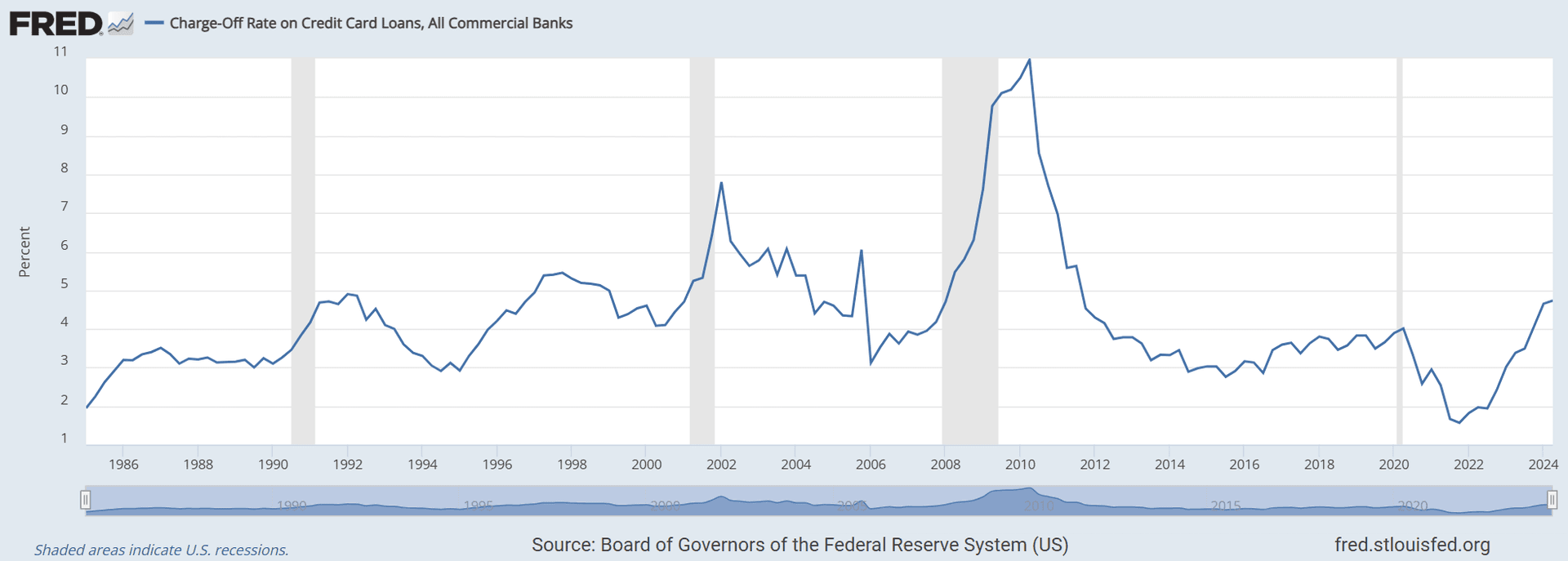미국 은행들의 NCO추이, FRED