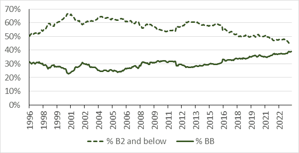 B2 이하 등급을 받은 하이일드 발행사의 비율 대 BB 등급을 받은 발행사의 비율 출처: Verdad Bond Database