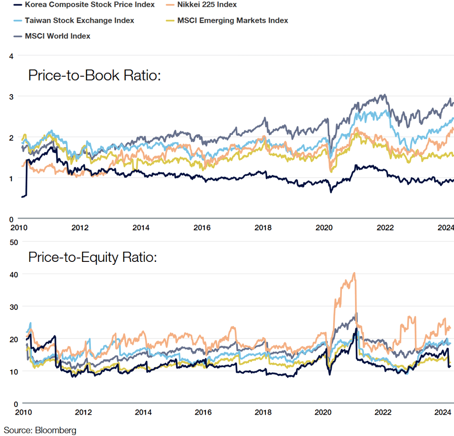 해외와 한국 시장의 PBR, PER 비교, Thornburg