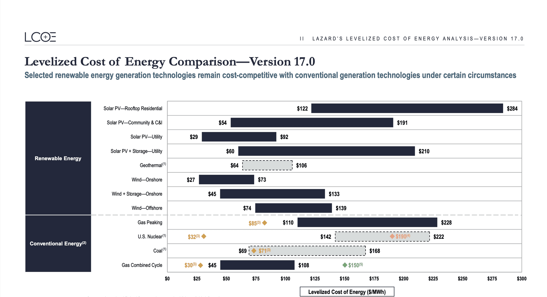 균등화 된 발전 원가 | Lazard