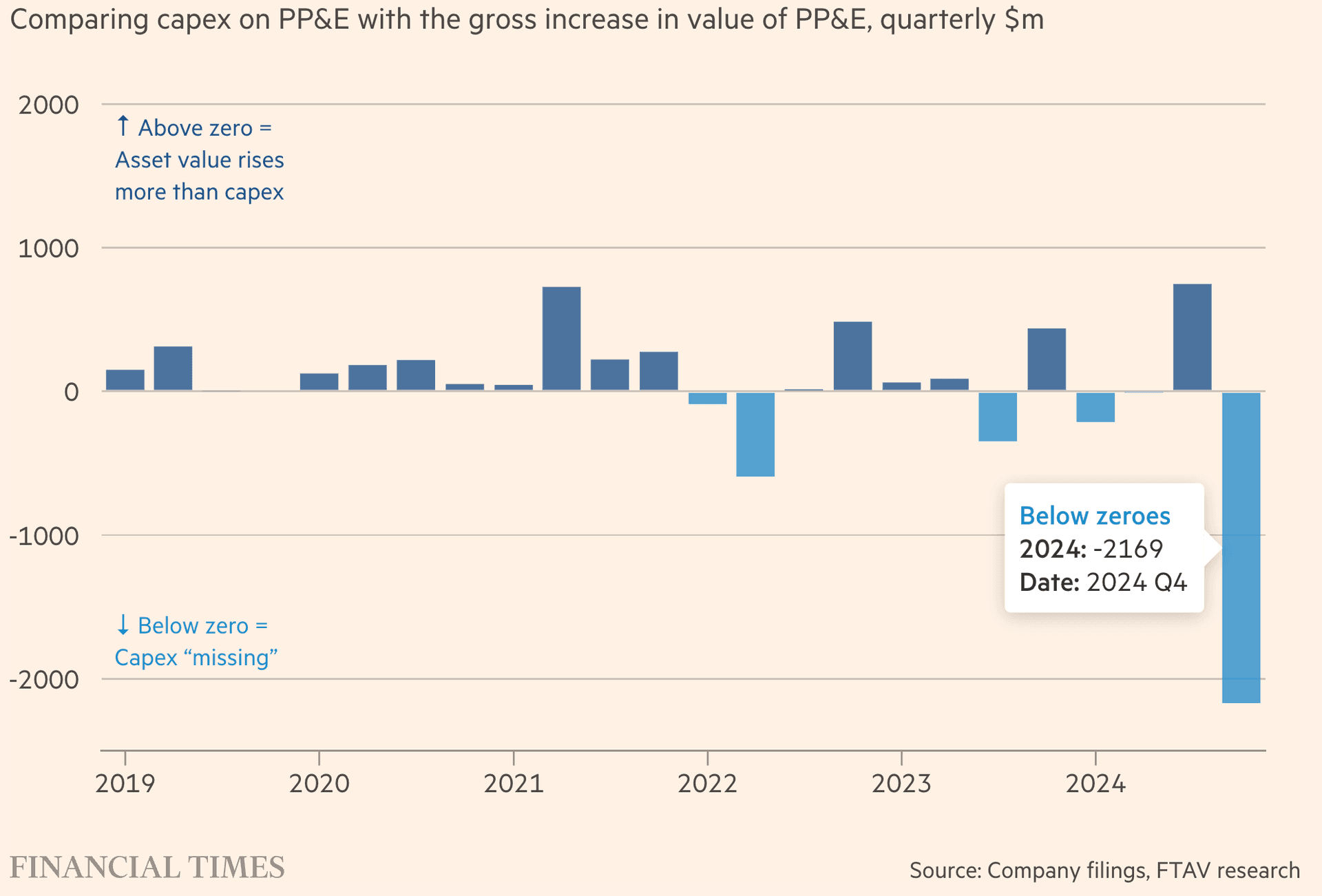 테슬라의 분기 별 자본지출 및 유형자산 비교, Financial Times