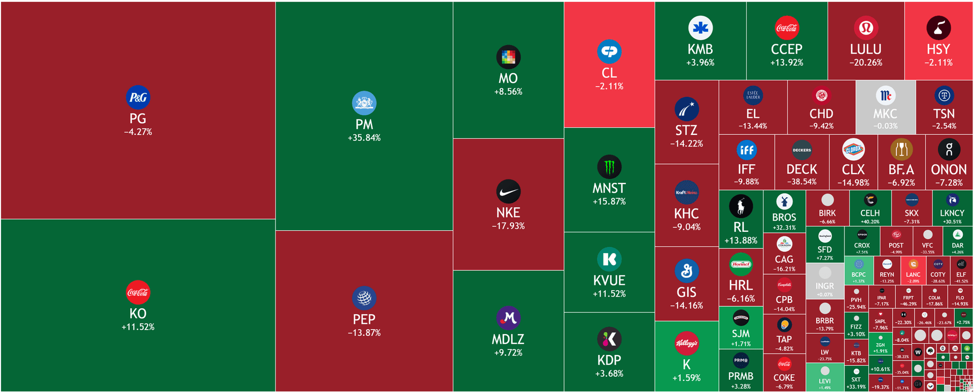 Consumer sector heatmap, YTD performance, TradingView.