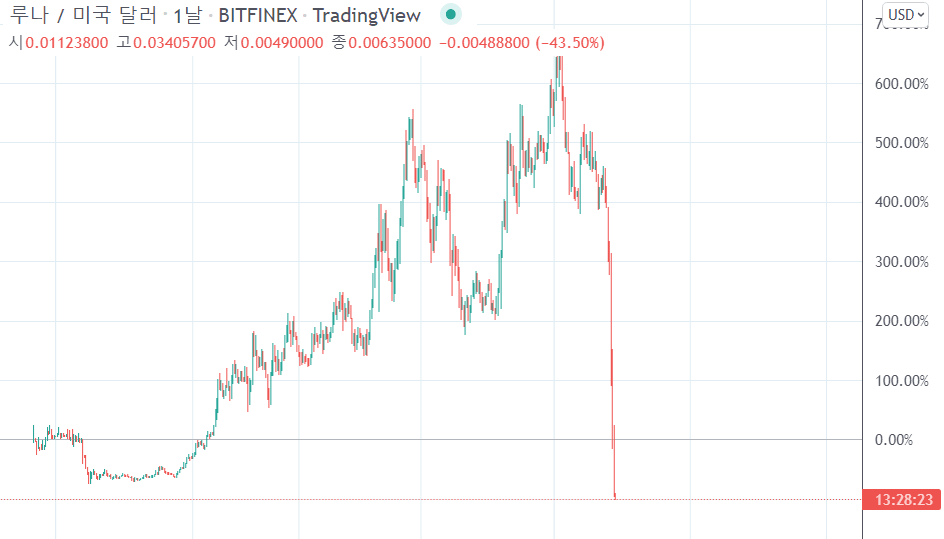 LUNAUSD - UST와 함께 하락한 루나, Tradingview