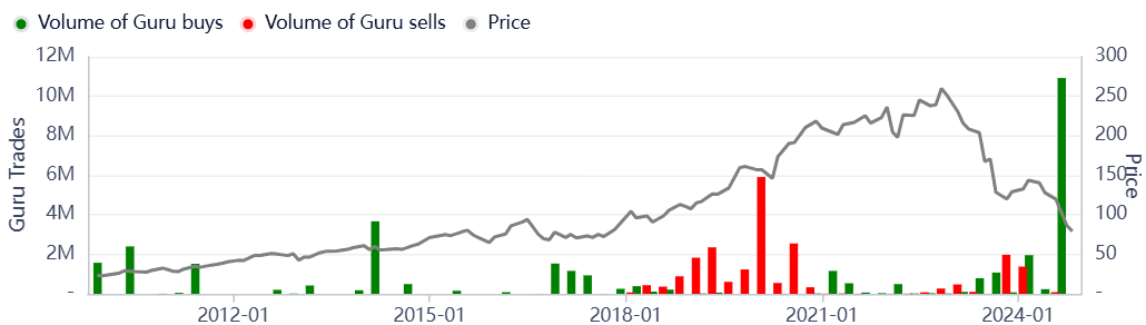 달러 제너럴 펀드 매니저 거래 추이, gurufocus