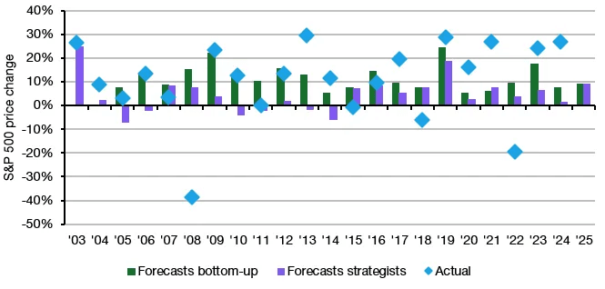 S&P 500 전망 수익률 vs. 실제 수익률출처: Bloomberg