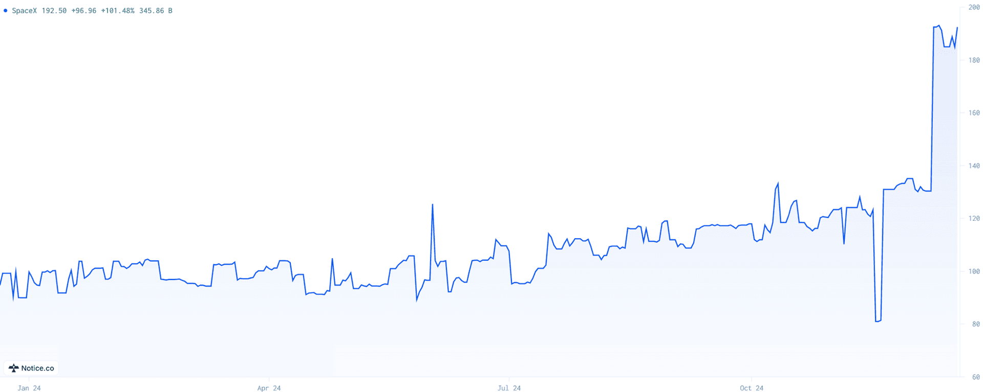 스페이스X의 주가, notice