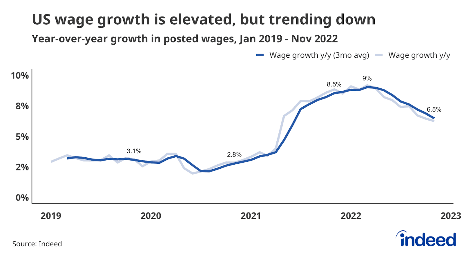 US wage growth is elevated, but trending down, Indeed