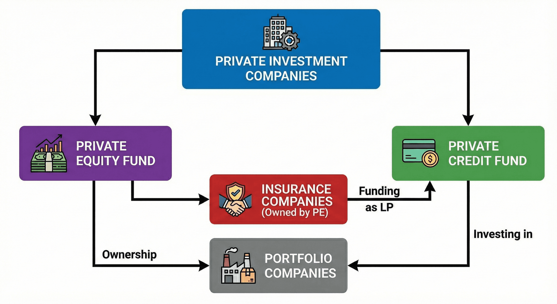 프라이빗 크레딧 펀드와 사모펀드 피인수 보험사의 자본흐름 구조 | 자료: 어웨어
