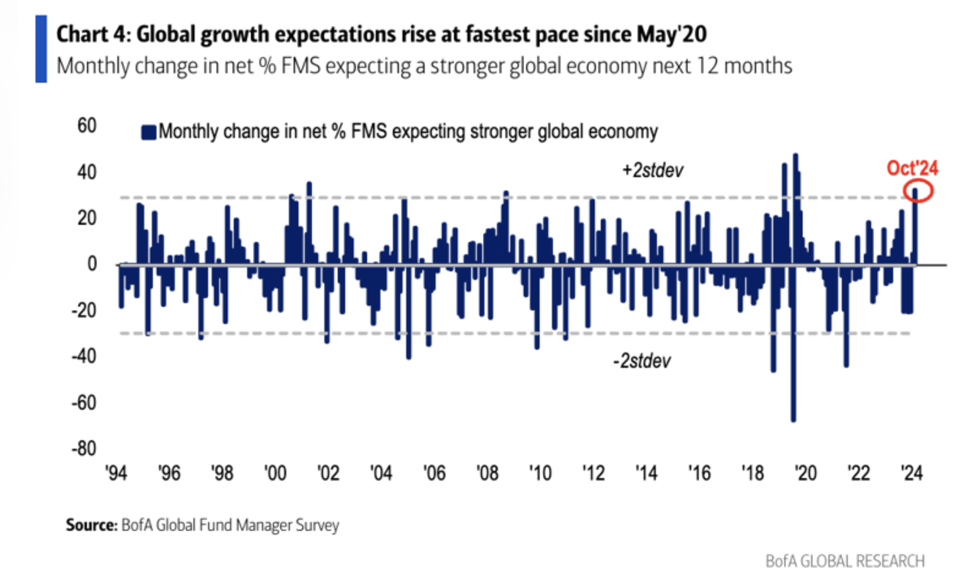 BofA 2024년 10월 글로벌 성장 기대치