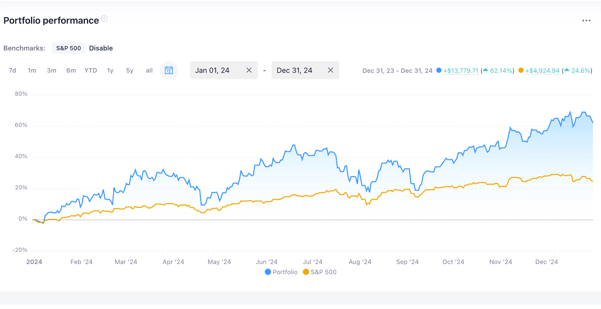모델 포트폴리오 성과, 2024년