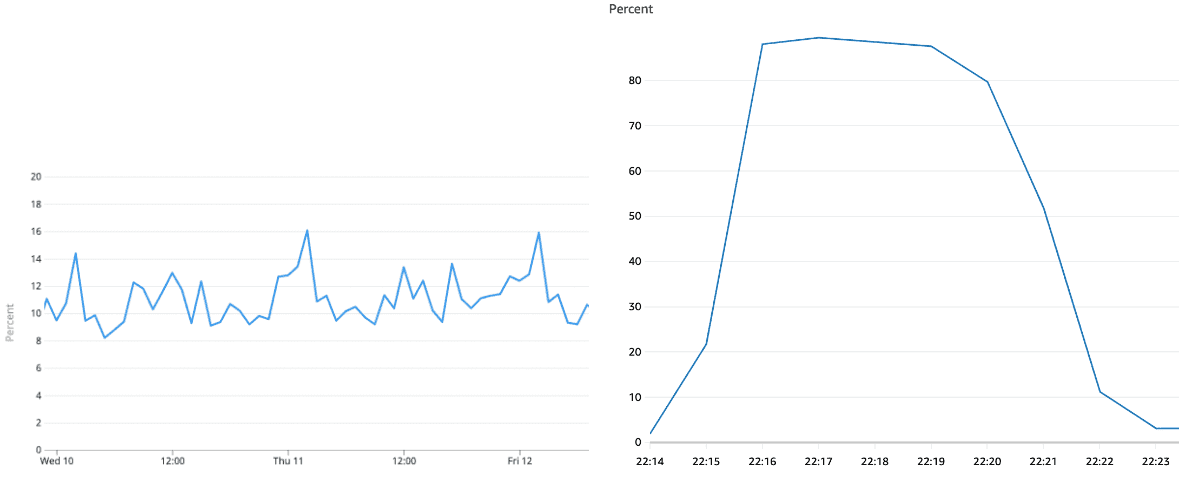 인스타카트의 ML파이프라인 리소스 활용도 전후 비교, Anyscale