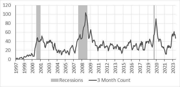 3달 주기 챕터 11 파산 신청 건수 출처: Bloomberg, FRED (2023/09/30까지의 자료)