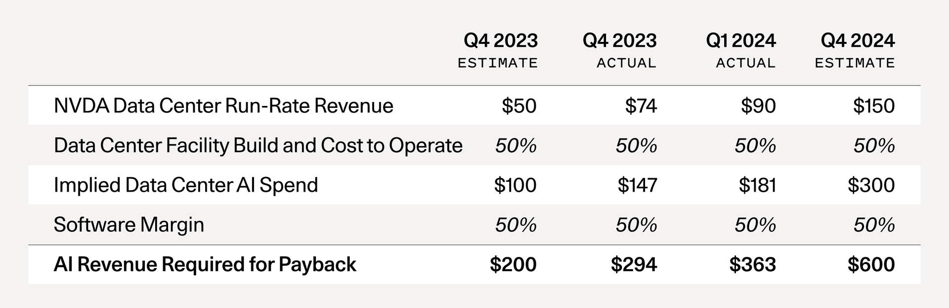 AI-related revenue required to recoup investment – Sequoia Capital