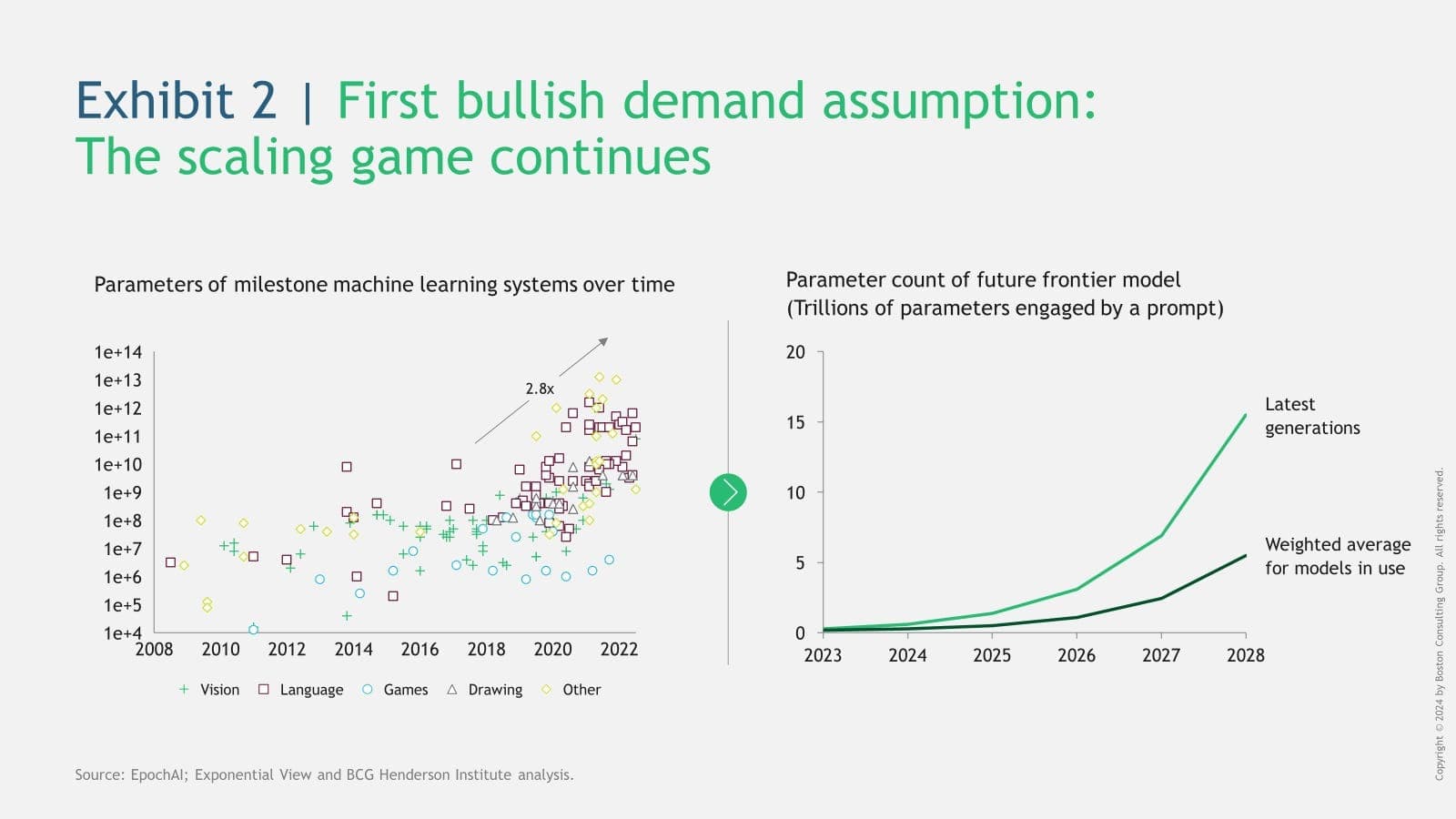 자료: Exponential View | Parameter count of future frontier model