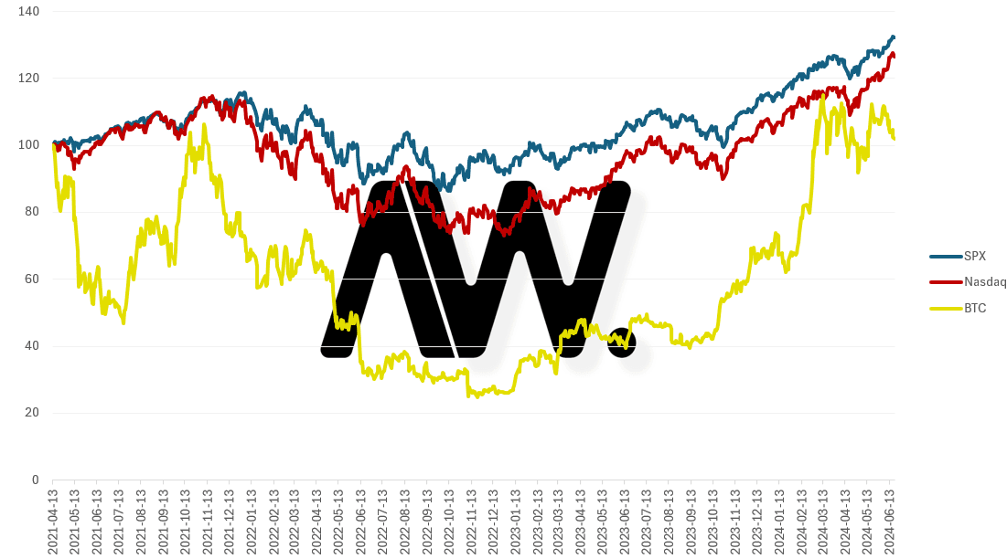 BTC, S&P500, NASDAQ, 2021년 시작 시, 일반 수익률