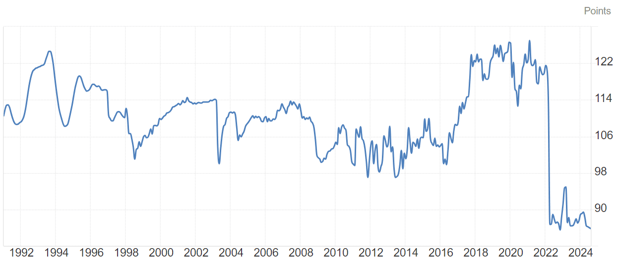 '92~'24 중국 소비자 신뢰 지수, Trading Economics
