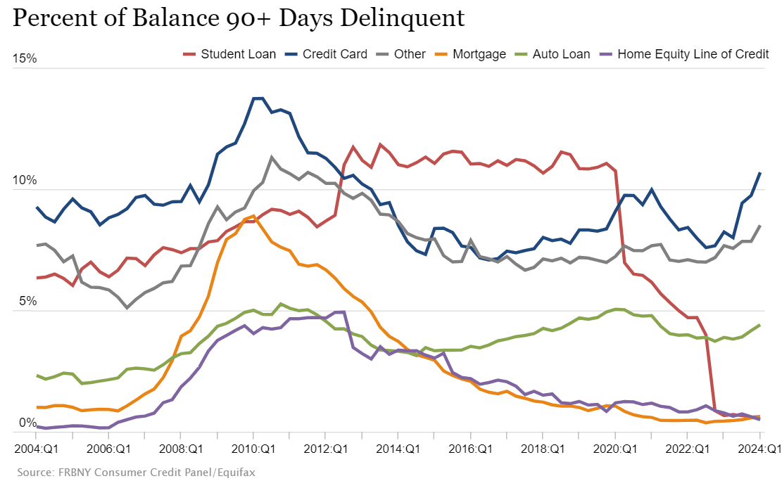표2 - 90일 이상 연체된 잔액의 비율, newyorkfed