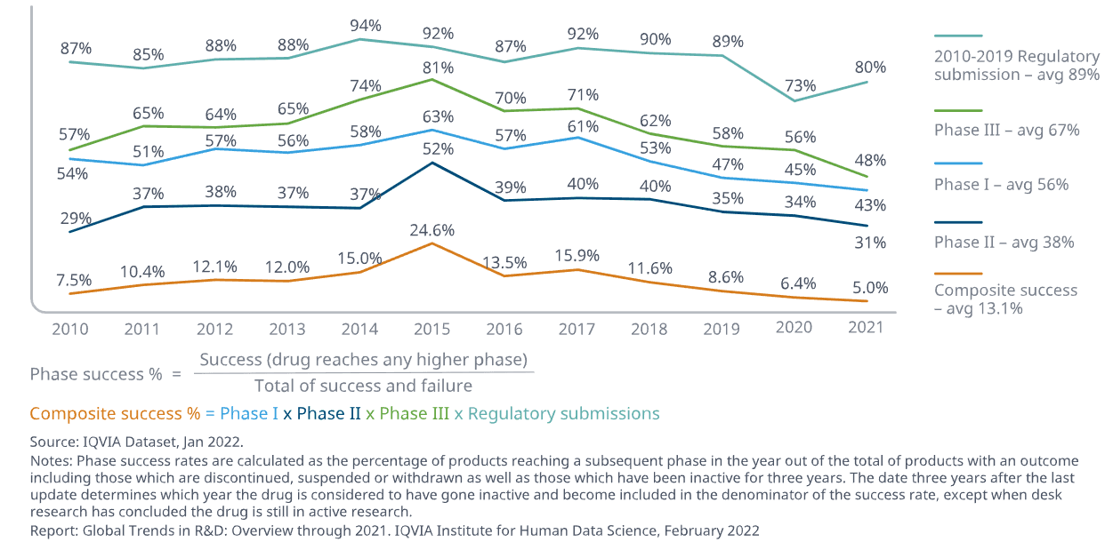 Success rate by Phase, iqvia
