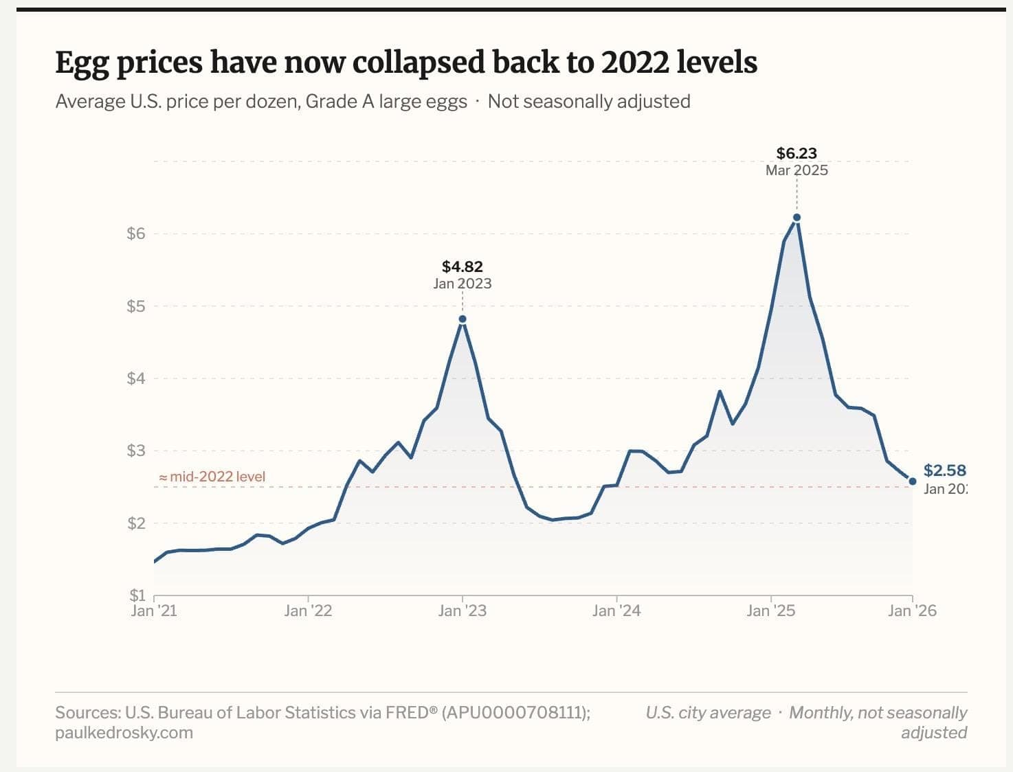 자료: Paul Kedrosky