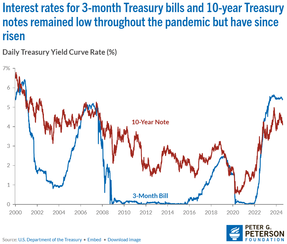 장기채와 단기채의 금리 추이, Peter G Perterson