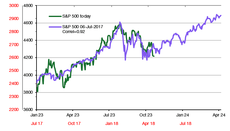 2023년과 2017/18년 S&amp;P 500 출처: Liberum, Bloomberg