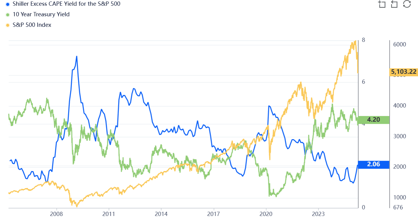20-year comparison of ECY, 10-year U.S. Treasury, and S&P 500, gurufocus