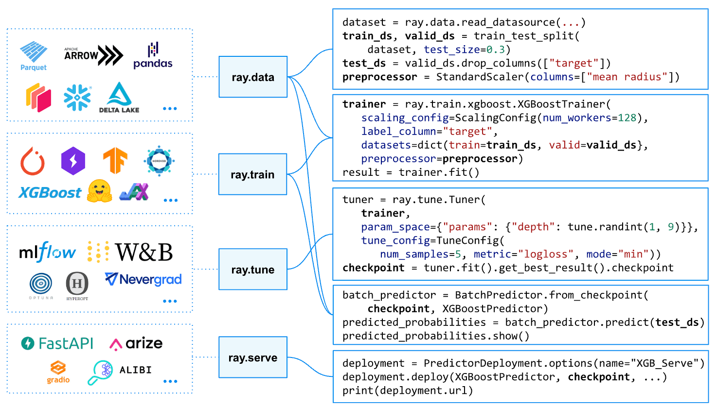 Ray는 다양한 ML 라이브러리와 통합되어있다, Anyscale