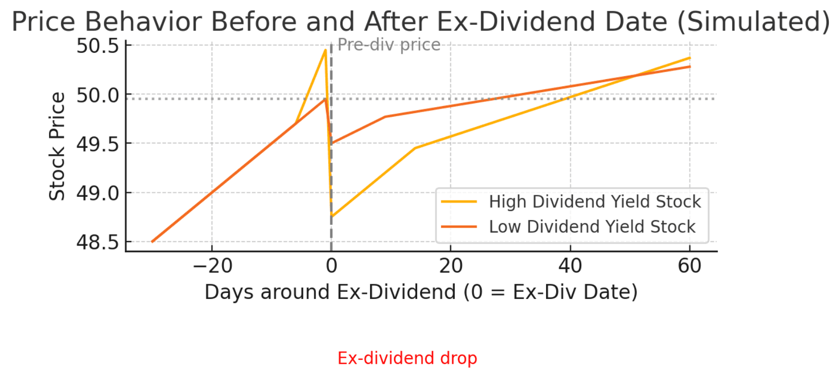 Anomalies in high-dividend vs. low-dividend stocks: low-dividend stocks fall less and recover faster.