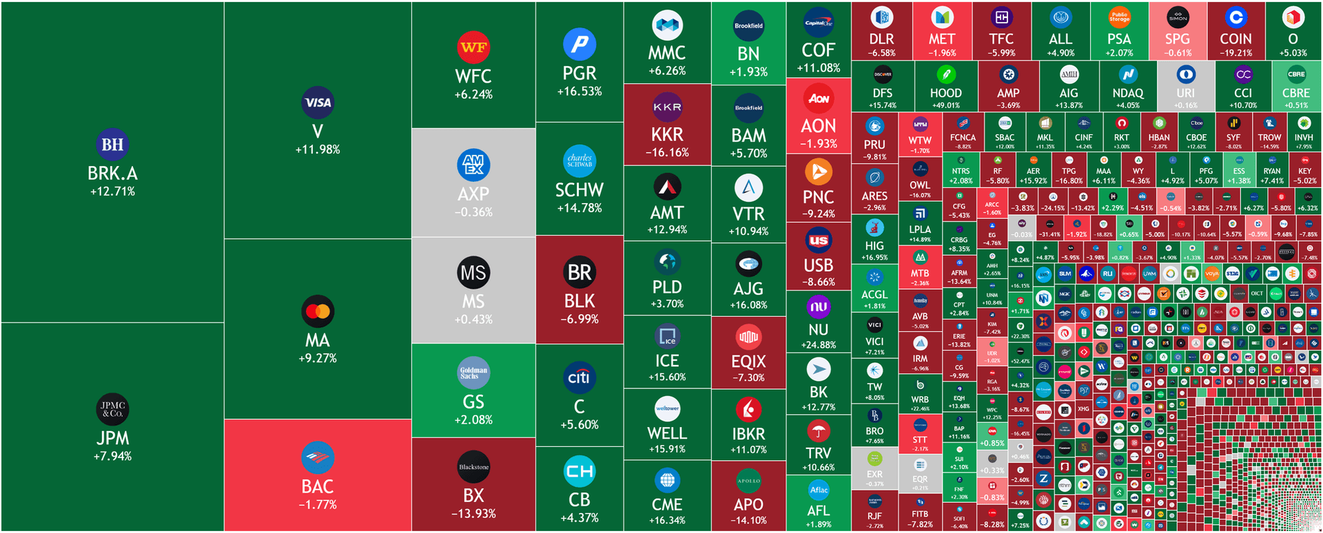 Finance sector heatmap, YTD performance, TradingView.