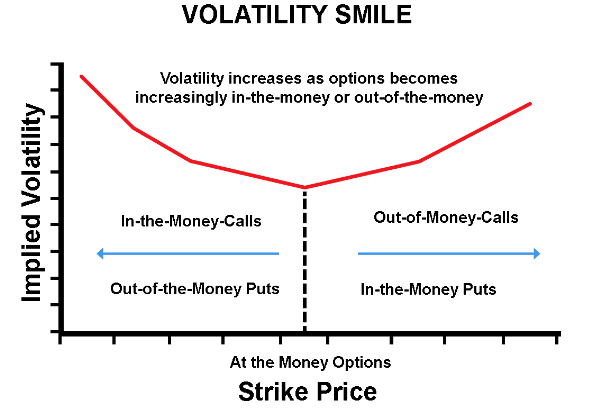 Volatility Smile、オプション行使価格が現在価格から離れるほどインプライド・ボラティリティが増加する。quantra