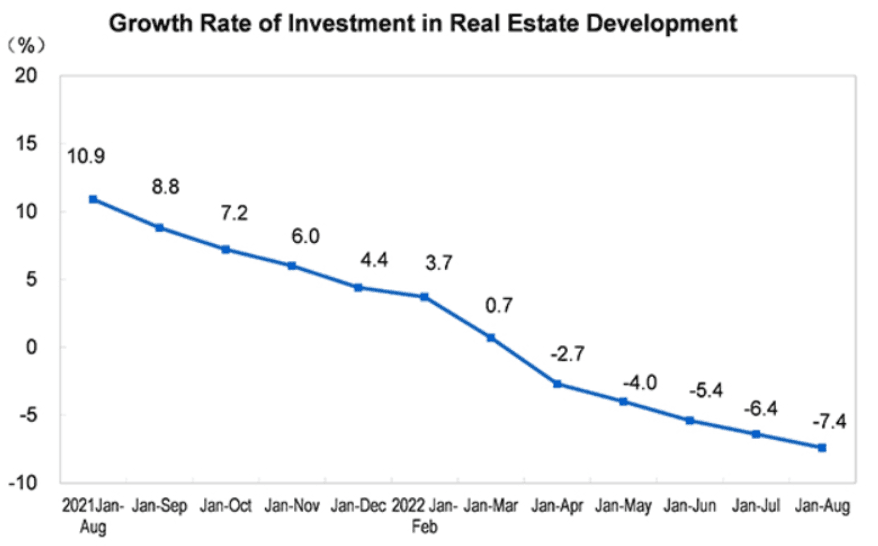 Growth Rate of Investment in Real Estate Development, National Bureau of Statistics od China