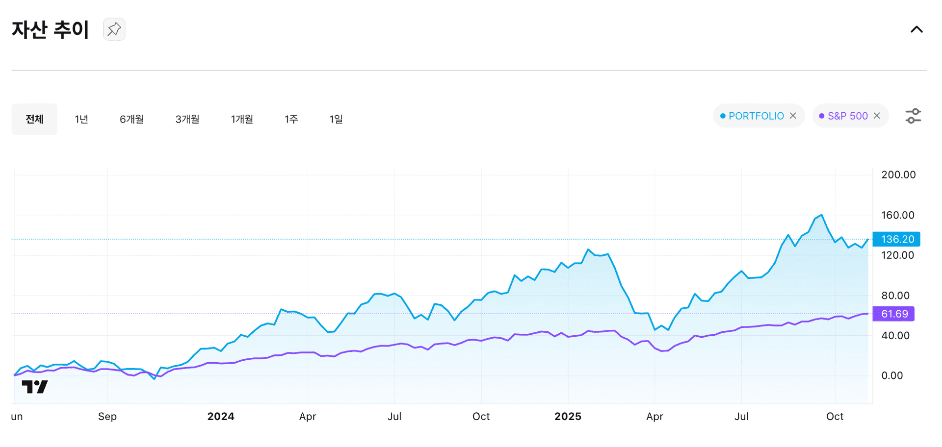 모델 포트폴리오 차트