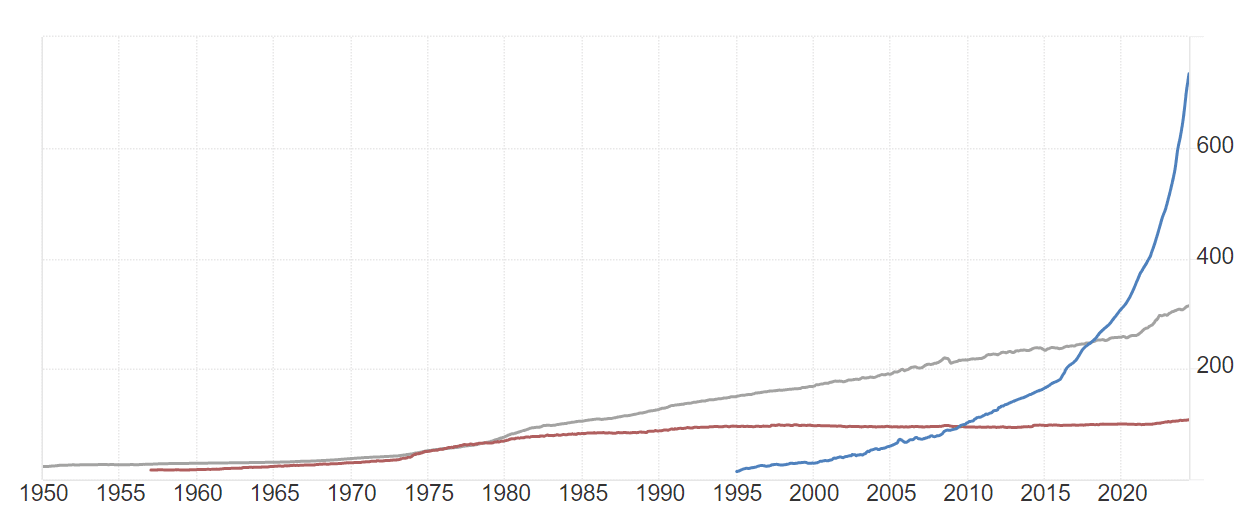나이지리아의 CPI(청). 미국(재)와 일본(적)에 비해 큰 상승 폭을 보인다., TradingEconomics