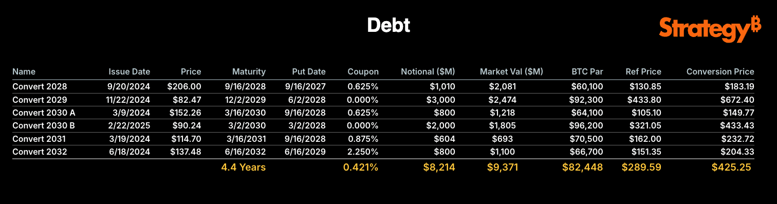 스트래티지 전환사채 리스트 | 자료: 스트래티지 웹사이트