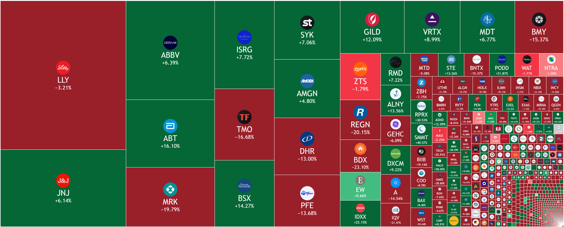 Health tech industry heatmap, based on YTD performance, TradingView.
