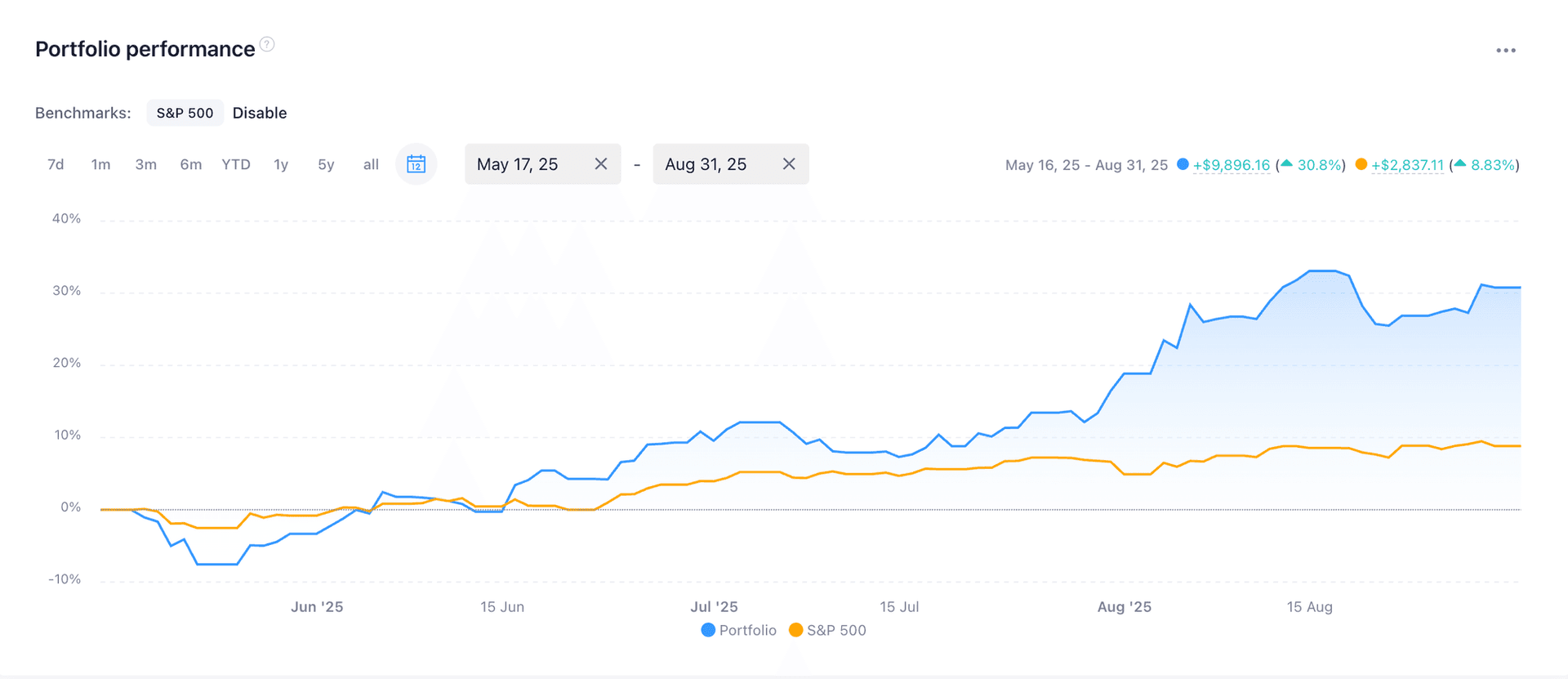 Model portfolio performance over the past three months