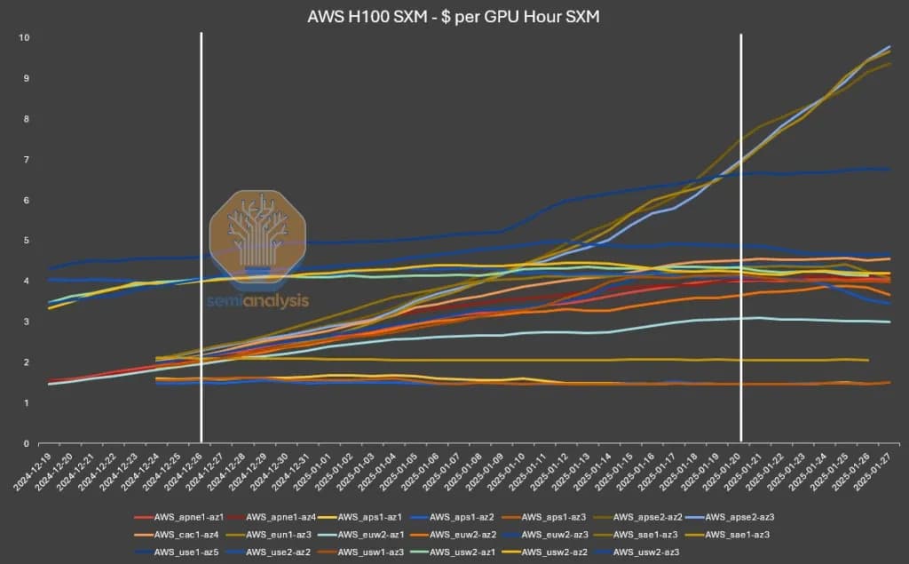 GPU 컴퓨팅 렌탈 단가 | Semianalysis