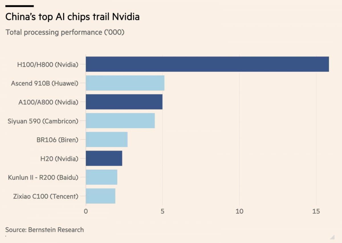 엔비디아 주력 칩의 1/4성능인 H20 