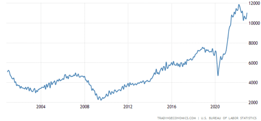 number of job openings~2022DEC, TradingEconomics