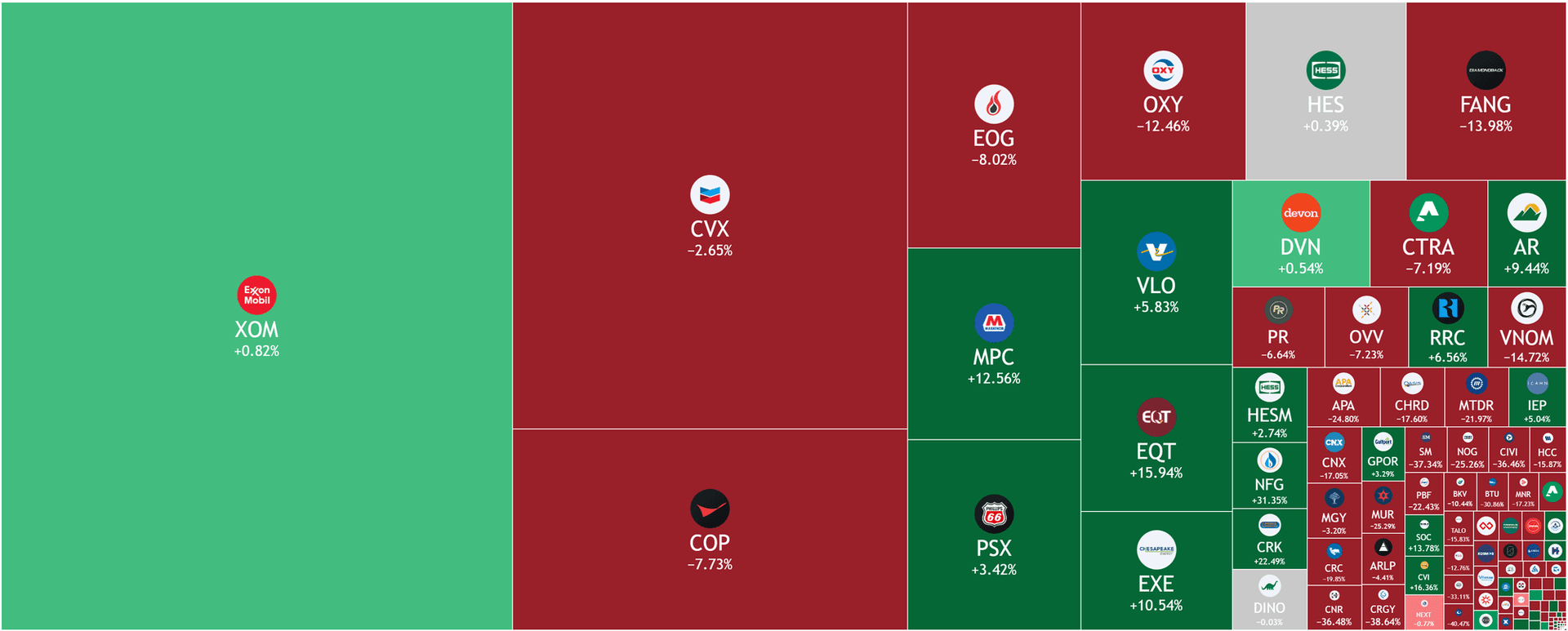 Energy sector heatmap, based on YTD performance, TradingView.