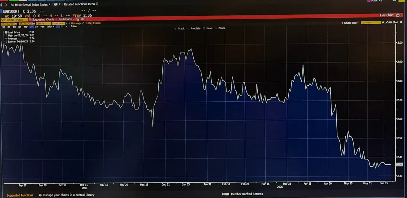 Silicon Data H100 Rental Index | 자료: Silicon Data