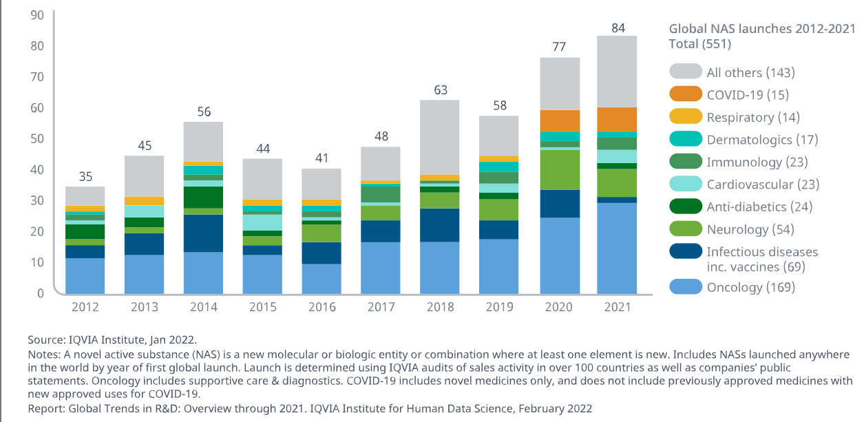 The number of NAS launches, iqvia