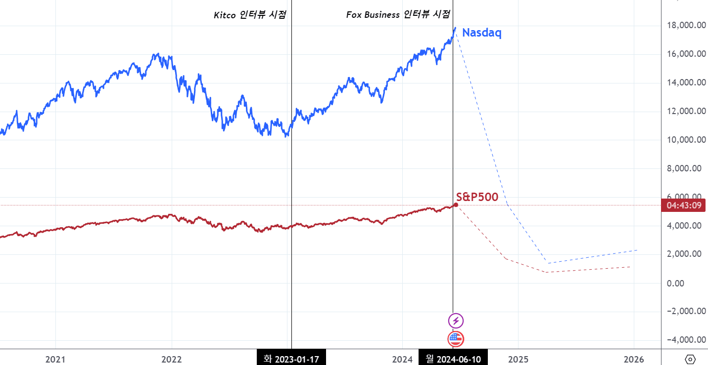 표1 - Harry Dent가 언급한 시나리오, Trading View