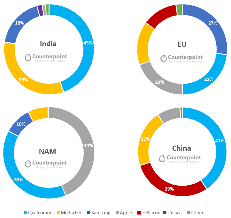 Global Smartphone AP share by Vendor & Key Markets, 2019, counterpointresearch