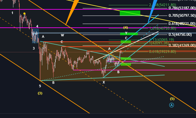 복잡해 보이는 분석 글, Tommy_Trader - TradingView