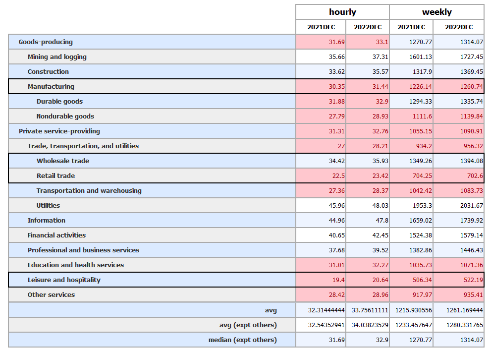 hourly & weekly wage by industry, U.S. BUREAU OF LABOR STATISTICS, 어웨어