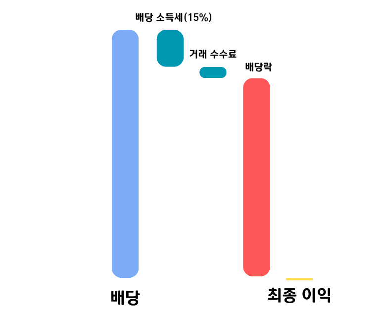Visualization of expected final profit from a dividend capture strategy, AWARE LAB