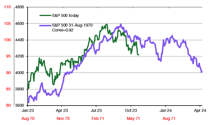 2023년과 1970/71년 S&amp;P 500 출처: Liberum, Bloomberg