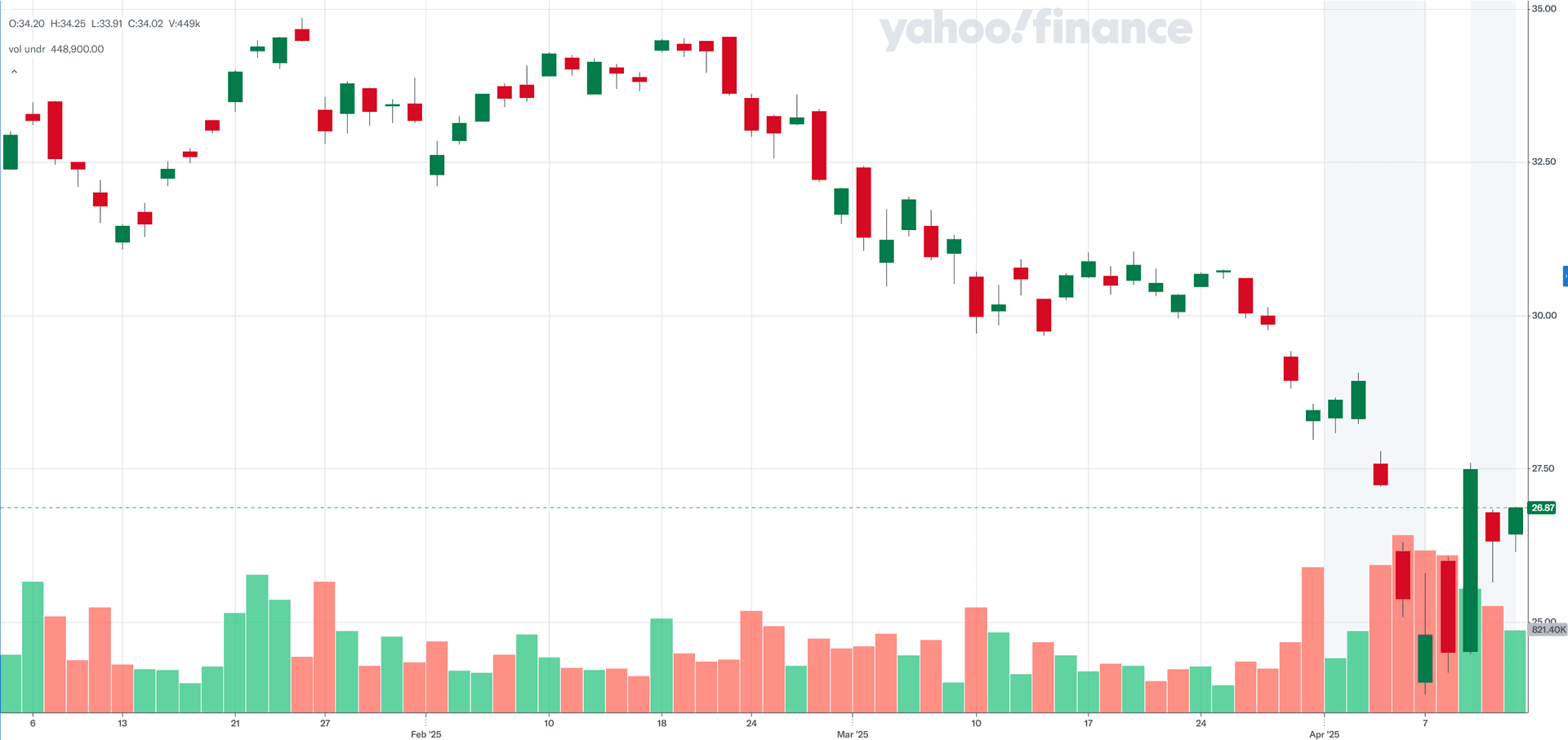 BOTZ ETF YTD 주가, yahoofinance