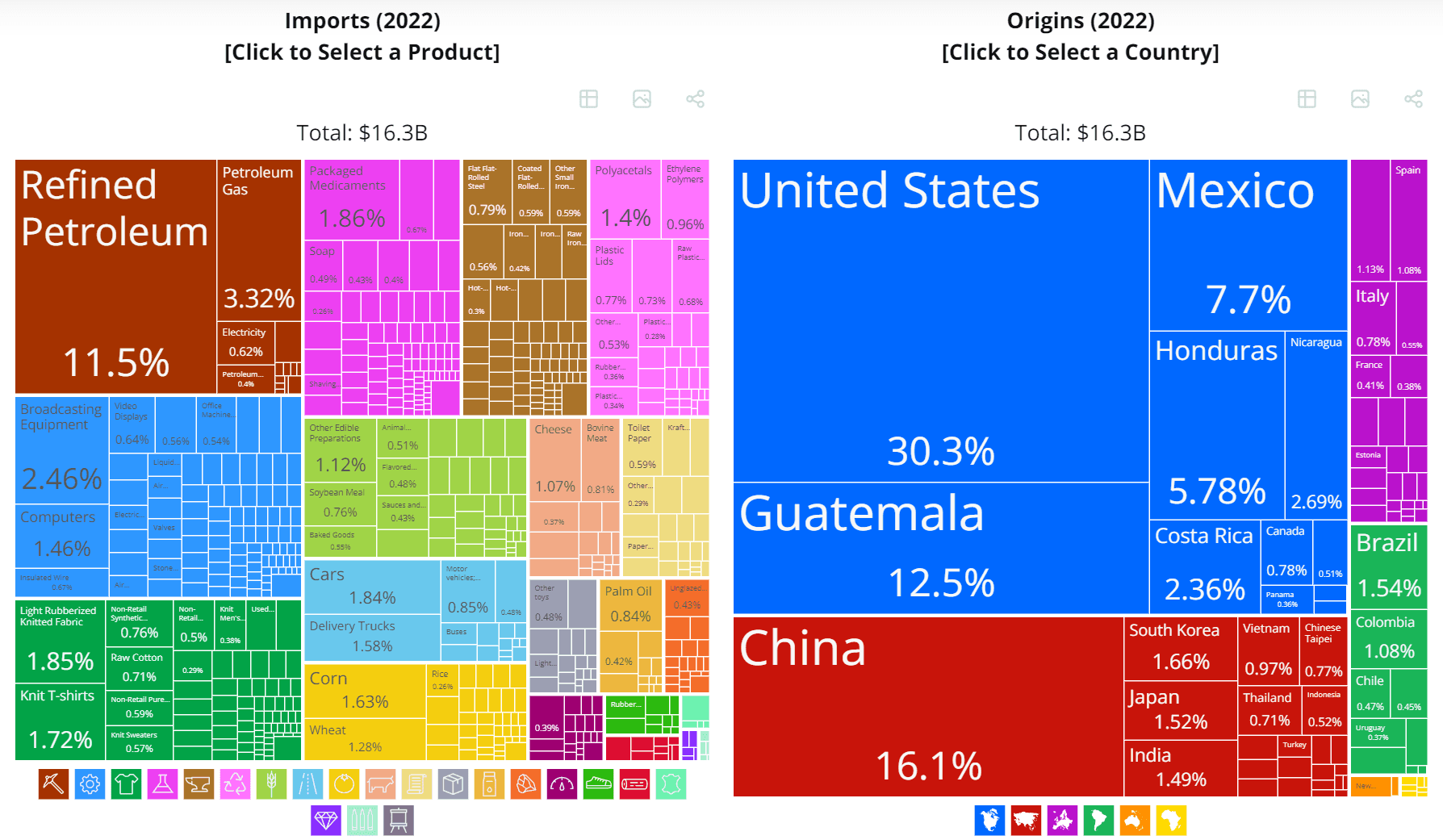 엘살바도르의 주요 수입품과 수입국, oec world